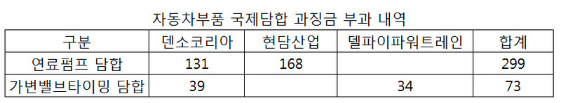 자료:공정거래위원회. *표를 누르면 크게 볼 수 있습니다.
