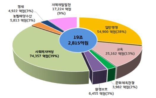 경기도가 22조997억원의 2018년도 예산안을 확정해 6일 도의회에 냈다.