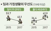 대세는 ‘워라밸’…‘일이 우선’ 인식, 2년새 10%포인트 줄어