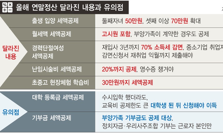 고시원 월세도 세액공제…깝깝한 연말정산 꼼꼼히 챙기는 법