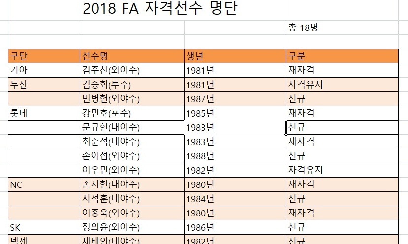 프로야구 FA선수 18명 전구단 협상 시작