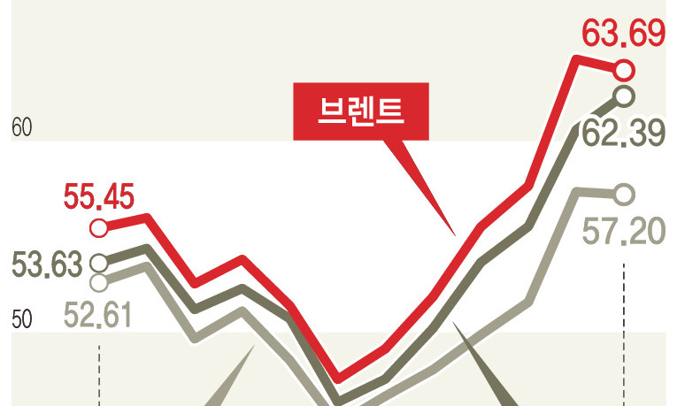 국제유가 60달러 돌파…2년5개월만에 최고치