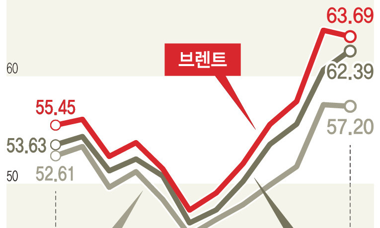 사우디 ‘피의 숙청’으로 불붙은 국제유가 70달러 넘나