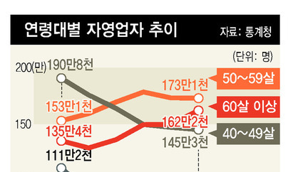 60대 이상 자영업자 늘고 청년 창업은 줄었다