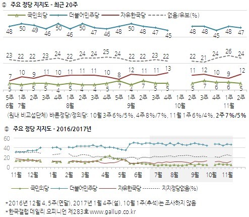 <한국갤럽>