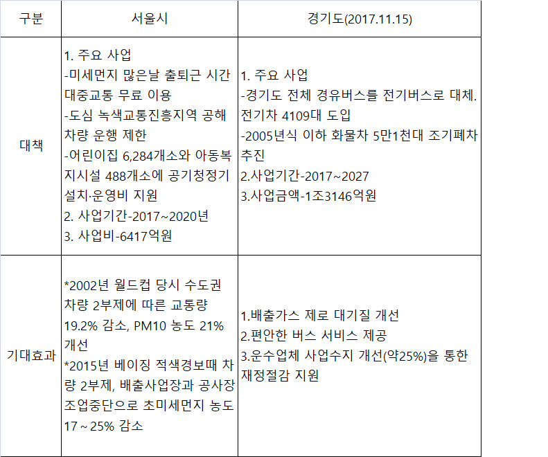 서울시-경기도 미세먼지 저감대책