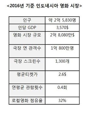 자료: 씨제이이앤엠, 영화진흥위원회