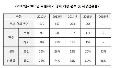 자료: 씨제이이앤엠, 영화진흥위원회