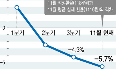 “원화가치 상승분 81%는 수출기업 손실로 이어져”  