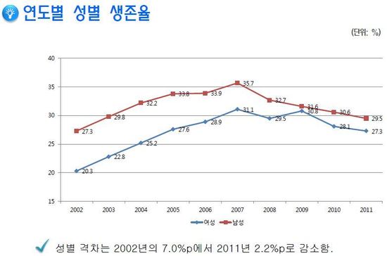 61개월 이상 생존한 사업체만을 따진 생존률여성 자영업자의 생존율 분석. 한국여성정책연구원 제공
