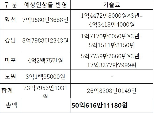 자원회수시설 과잉 원가 추정내역 민주연합노동조합 제공