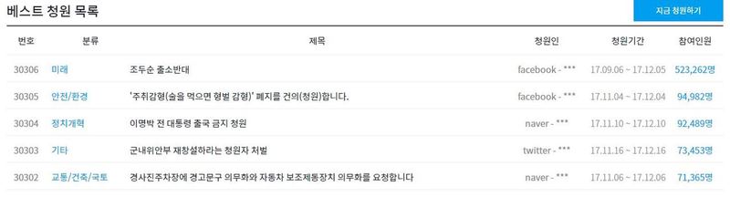 청와대 청원 상위 5개 목록(11월20일 오후5시현재). 청와대 누리집