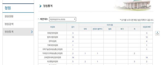 20대 국회 청원 현황. 국회의안정보시스템