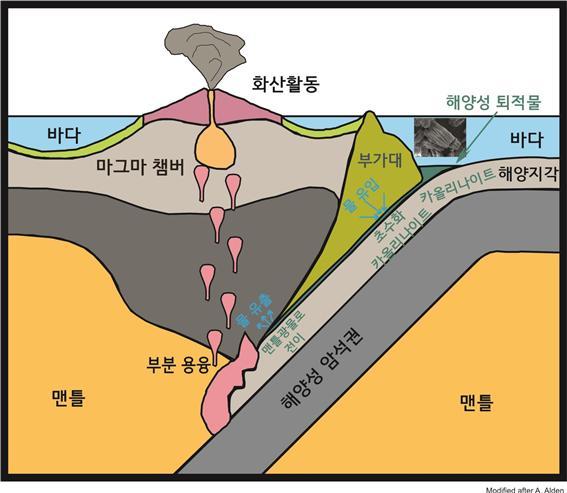 해양퇴적물의 주요 구성 광물인 카올리나이트는 섭입대를 따라 물과 함께 땅 속으로 내려가다 어느 정도 깊이에서 초수화로 물을 머금는다. 다시 특정 깊이에 이르러 물을 분출하면 상부에 마그마를 형성하고 지진과 화산 활동을 일으킨다. 연세대 이용재 교수 제공