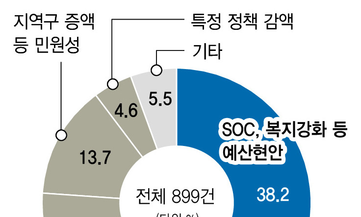 국회 예결위가 달라졌어요