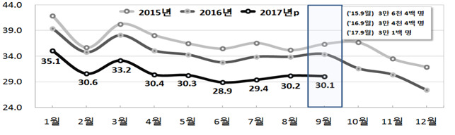 전국 월별 출생 추이 자료:통계청