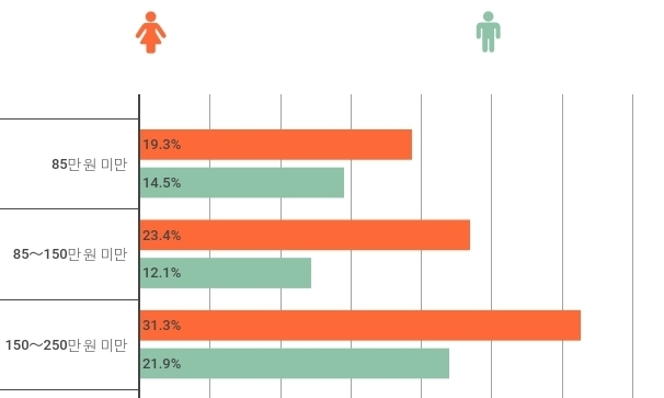 내 월급 남보다 많다? 적다?…성별따라 달라지네