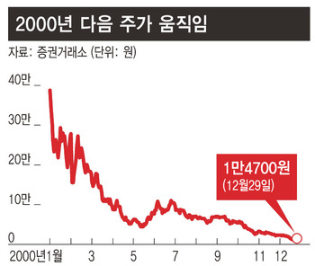 ※ 그래픽을 누르면 크게 볼 수 있습니다.