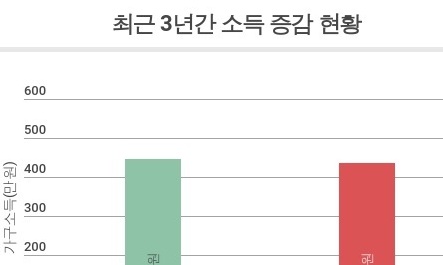 우리집 월소득 3년 전보다 9만8천원 줄었네!