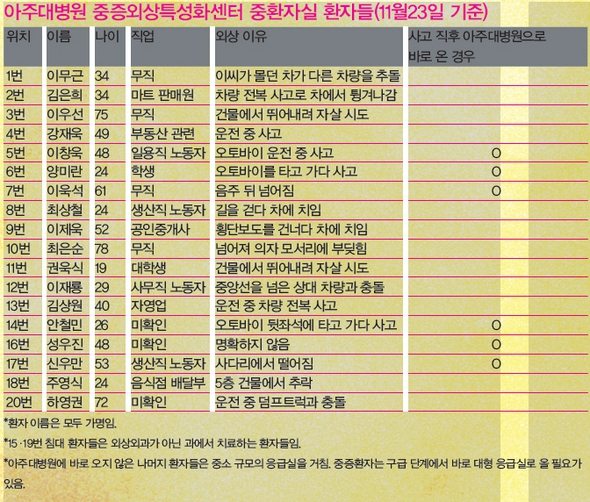 <한겨레21> “이 사람, 살려만 달라” 외침에도 가난이 묻었다. 2010년 11월23일 기준.