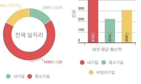 월급 250만원 밑 일자리 중기는 69%, 대기업은 27%