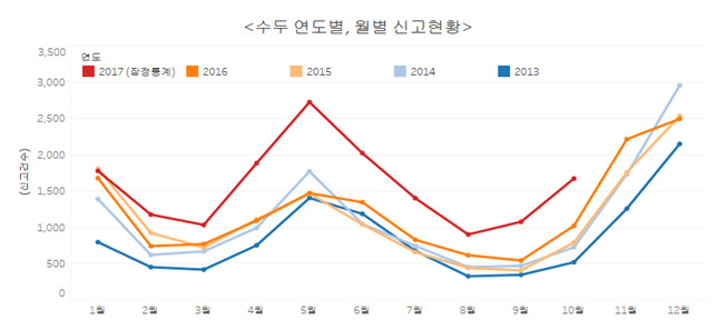 수두 연도별, 월별 신고 현황.