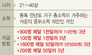 “미국 2개 주 21~40살 1천명에게 월 기본소득 1천달러”