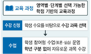 고등학교도 대학처럼 ‘학점제’…내년부터 시범운영