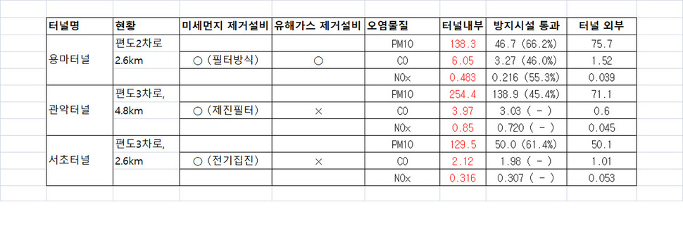 터널별 오염 현황(24시간 기준). 환경부 ‘국내 지하터널에 설치된 배연구 내 정화시설이 설치된 사례 및 세부내용’ (※ 표를 누르면 크게 볼 수 있습니다.)