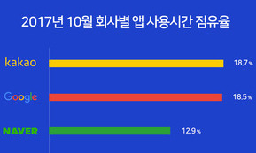 모바일앱 사용시간 37%는 카카오·구글앱이 삼킨다 