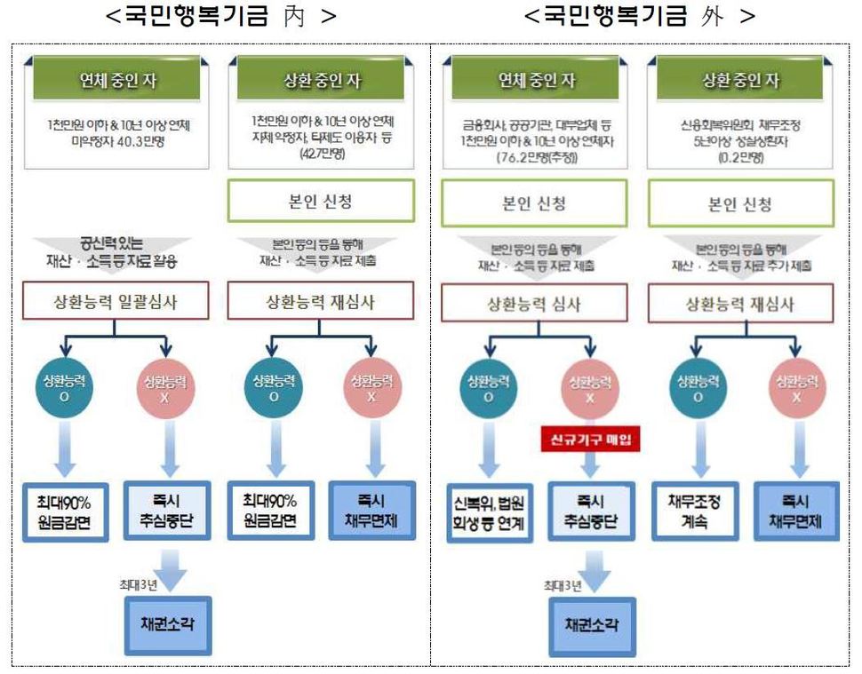 정부가 내년 2월부터 시행할 장기소액연체자 대책에서 진행될 ‘채무조정 프로세스’. 자료: 금융위원회