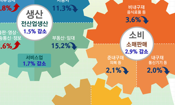 생산·소비·투자 나란히 감소…정부 “일시적 조정”