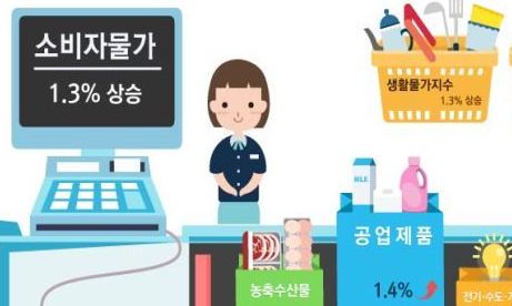 11월 소비자물가 상승률 1.3%로 연중 최저