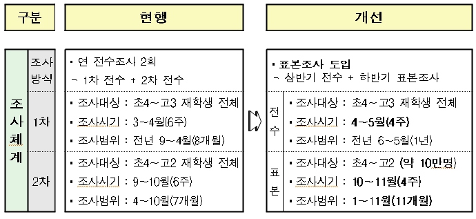 학교폭력 실태조사 주요 개편내용. 자료: 교육부