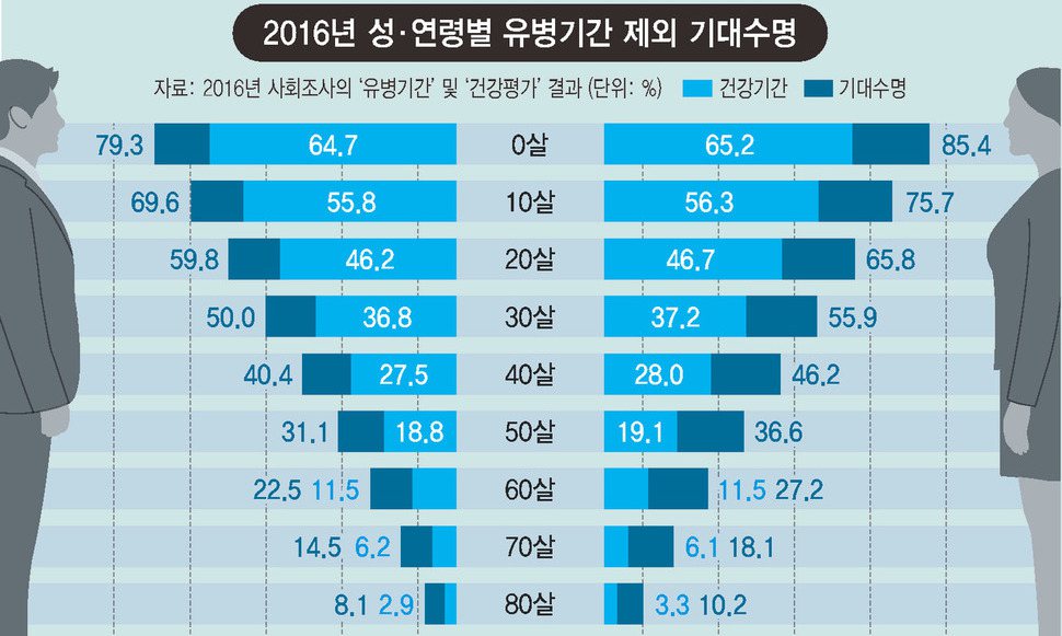 40살 남성, 건강수명 68살까지…13년은 골골 앓다 떠난다