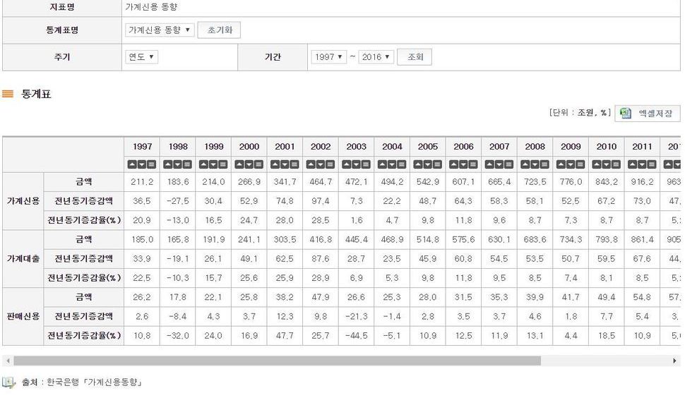 [단독] 엉터리 정보 방치...엉성한 가계빚 통계관리