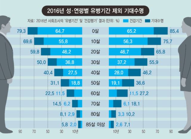 40살 남성 건강수명 68살까지…13년은 골골 앓다 떠난다 경제일반 경제 뉴스 한겨레