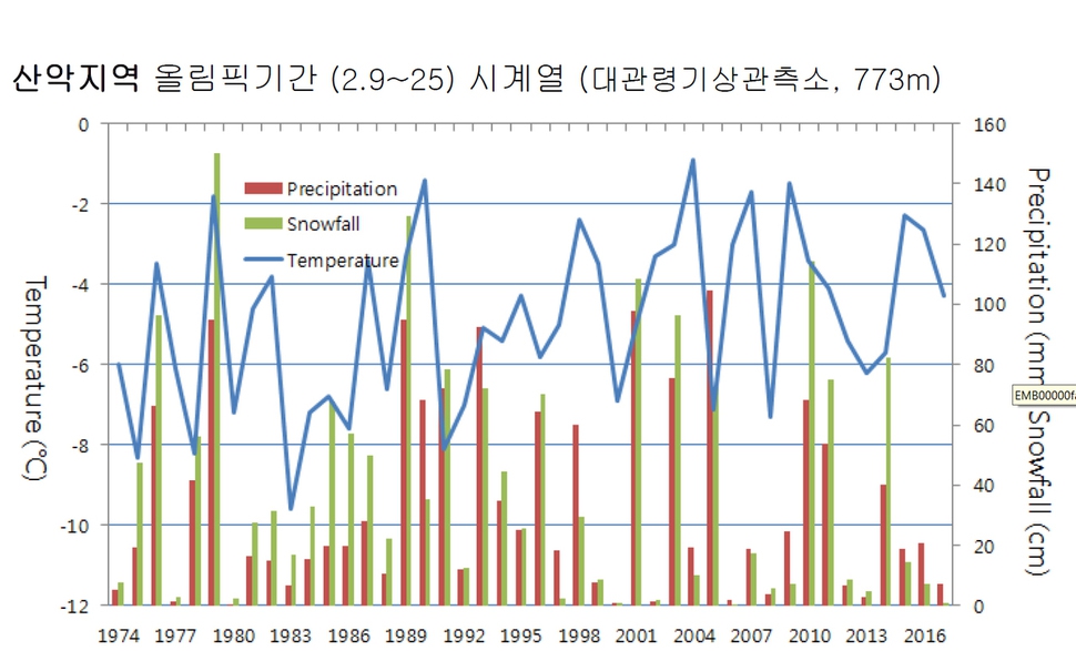 평창 동계올림픽이 열리는 강원 영동지방은 날씨 변화 폭이 커 기상예보가 대회 성패의 가장 큰 변수로 떠오르고 있다. 기상청 제공