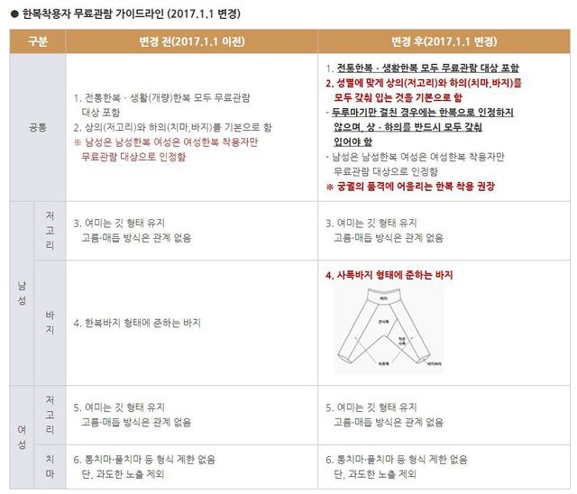 문화재청의 고궁 무료관람 가이드라인. 문화재청 누리집 갈무리