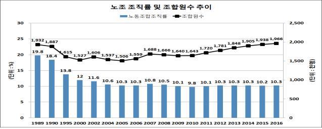 자료 고용노동부