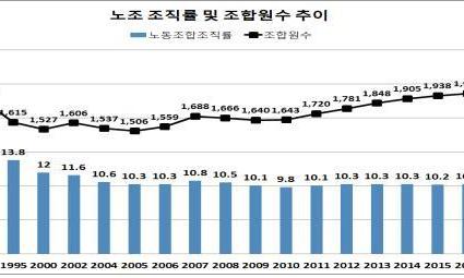 지난해 노조 조직률 10.3%…전교조 노조아님 통보로 0.2%p 잃어