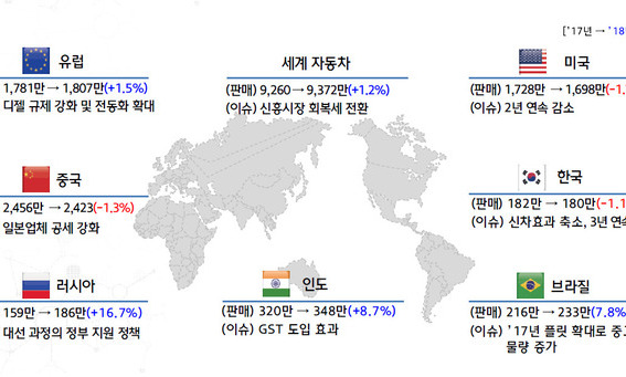 “내년 세계 자동차 시장 1.2% 성장 머물 듯”