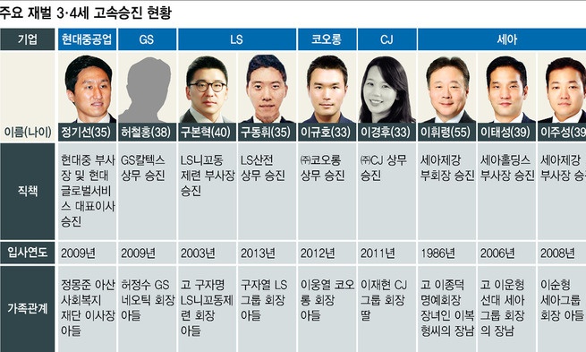 입사 4년만에 임원·33살 상무…재벌3세, 올해도 초고속 승진