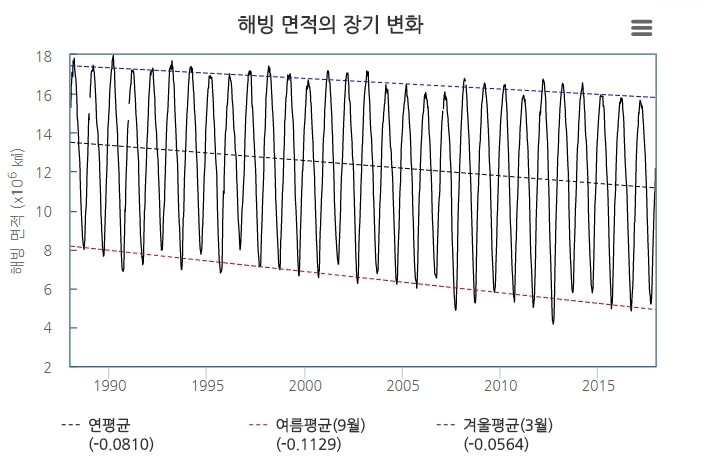 기상청 북극해빙감시시스템.
