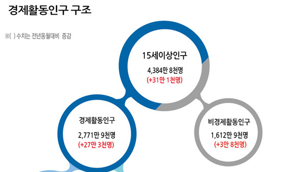 취업자 증가폭, 두달 연속 30만명 미만