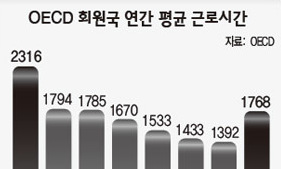[한겨레 사설] 휴일근로 중복할증, ‘단계적 적용’도 검토하자