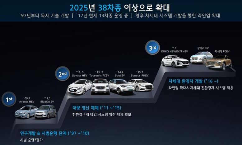 현대기아차 “2025년까지 전기차 14종으로 확대”