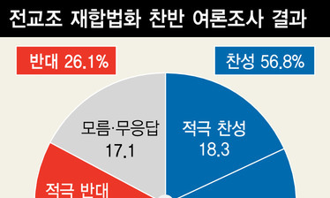 절반 넘는 국민 “현 정부가 전교조 법외노조 철회해야”