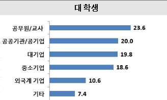 대학생, 제일 큰 고민은 ‘취업’…희망 직장은 ‘공무원·대기업’