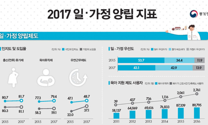 일·가정 양립 걸림돌 ‘초과노동’, 100인 미만 소기업선 외려 증가세